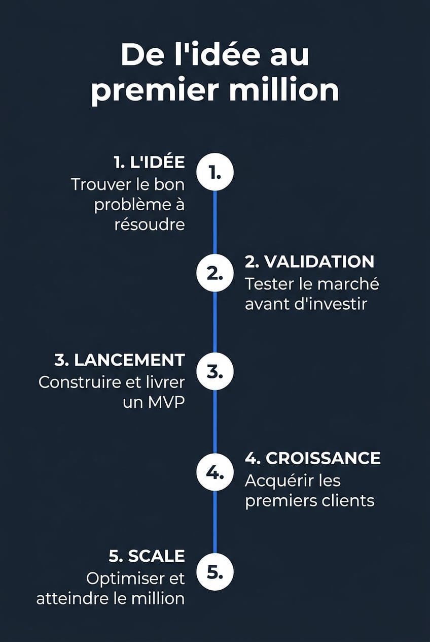 infographie roadmap de l idee au premier million en 5 etapes